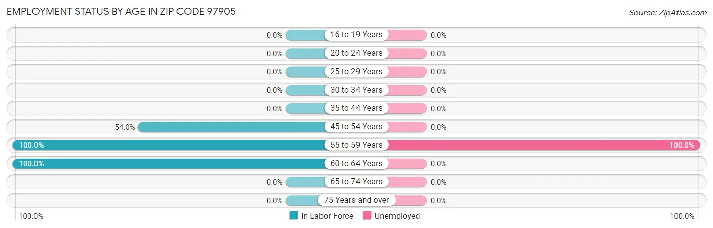 Employment Status by Age in Zip Code 97905
