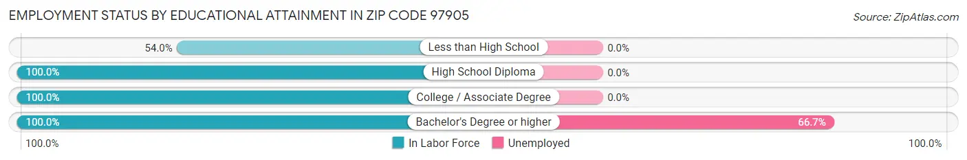 Employment Status by Educational Attainment in Zip Code 97905