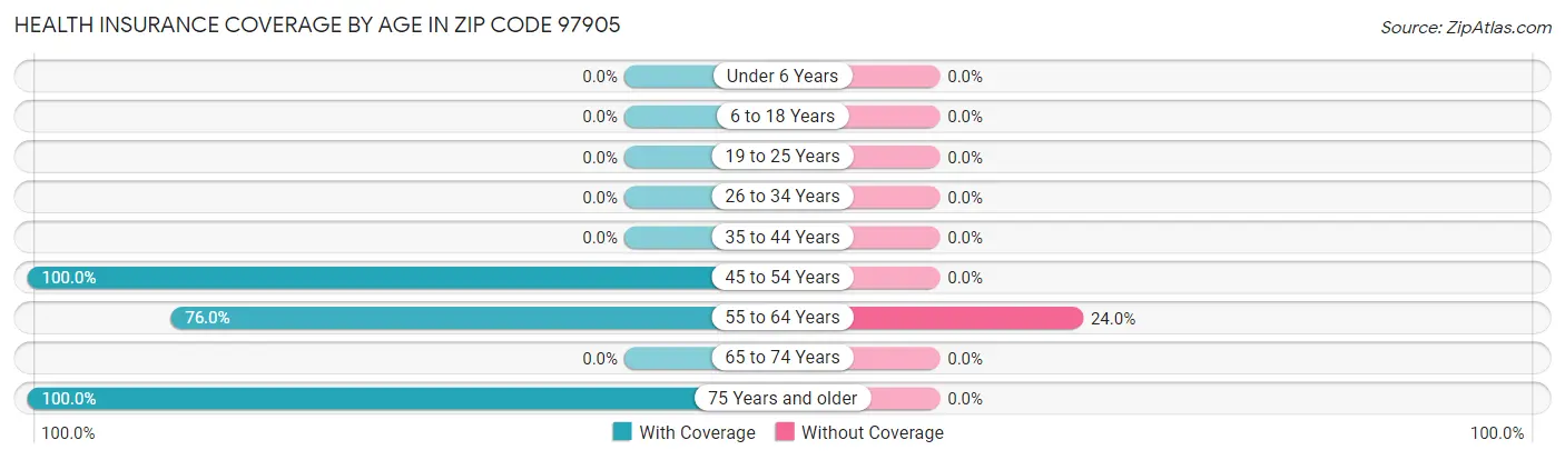 Health Insurance Coverage by Age in Zip Code 97905