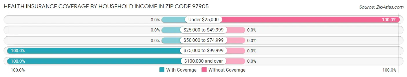 Health Insurance Coverage by Household Income in Zip Code 97905