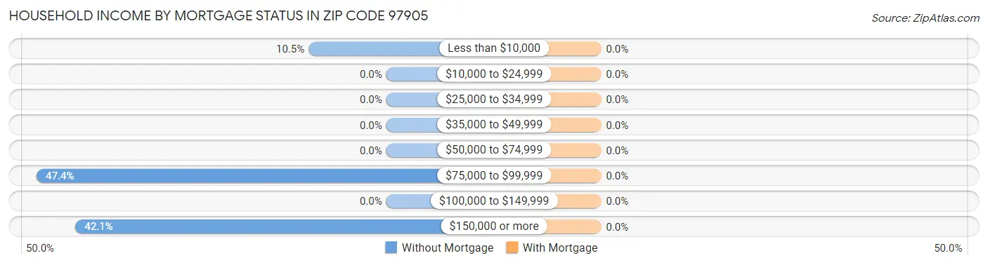 Household Income by Mortgage Status in Zip Code 97905