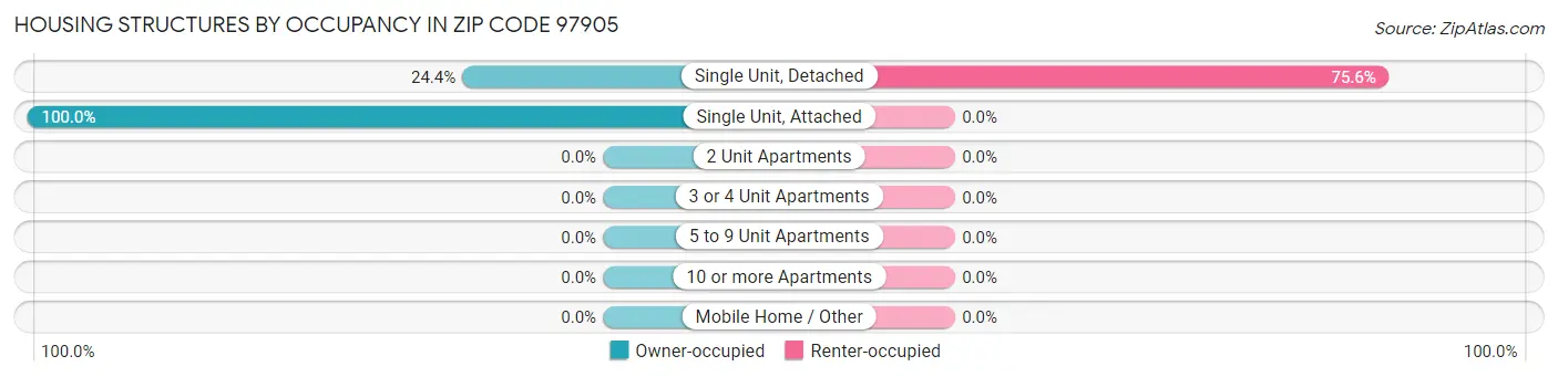 Housing Structures by Occupancy in Zip Code 97905