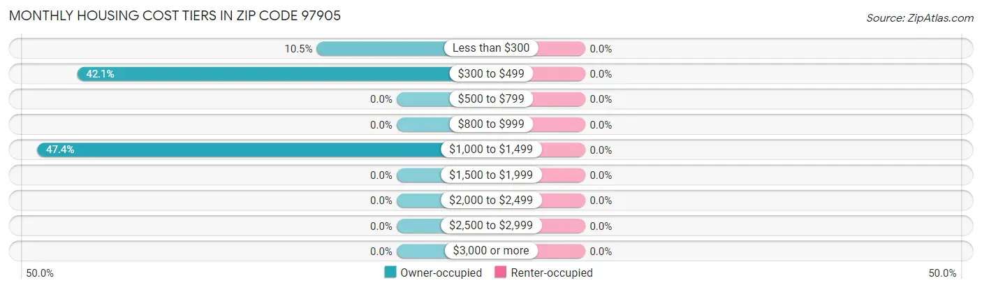 Monthly Housing Cost Tiers in Zip Code 97905