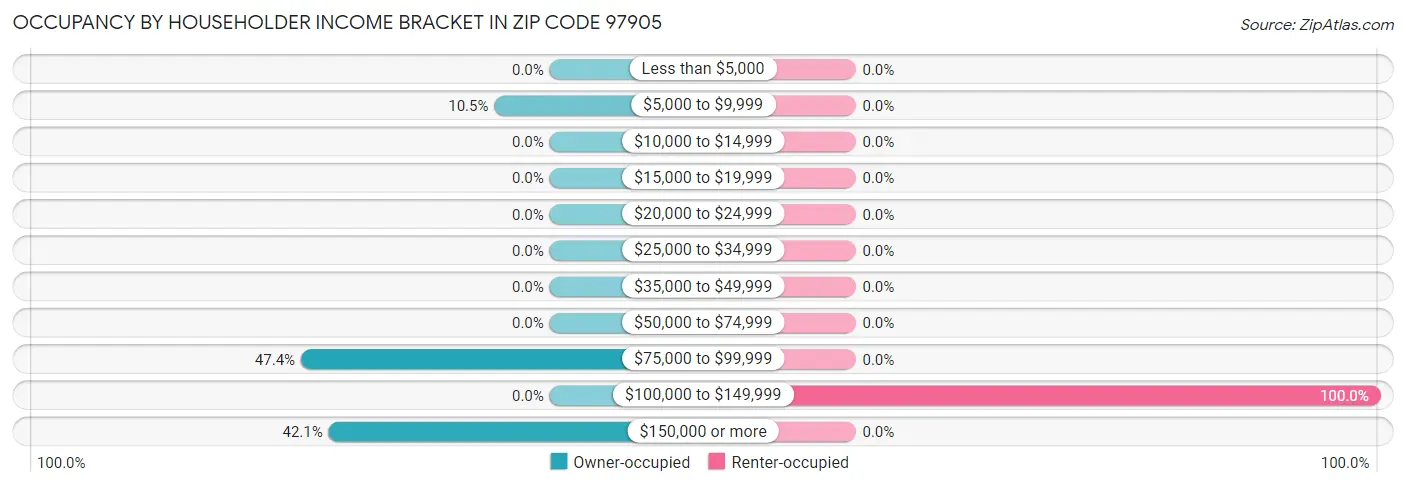 Occupancy by Householder Income Bracket in Zip Code 97905