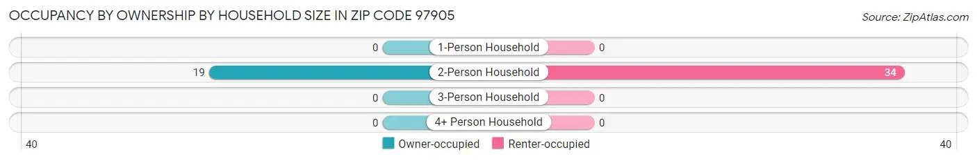 Occupancy by Ownership by Household Size in Zip Code 97905