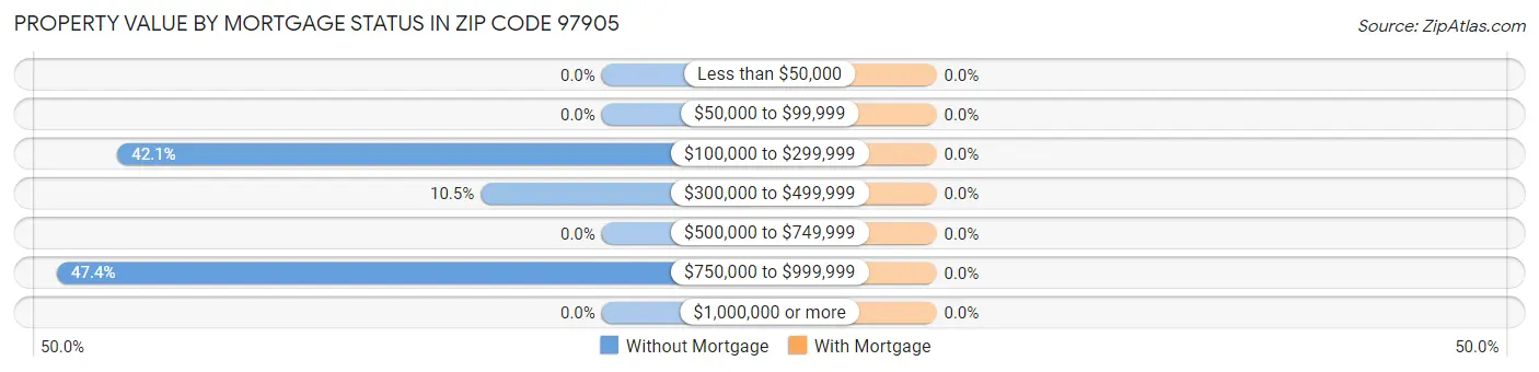Property Value by Mortgage Status in Zip Code 97905