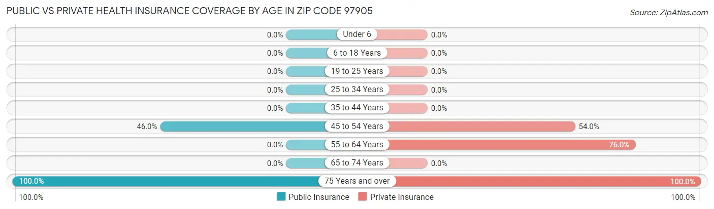 Public vs Private Health Insurance Coverage by Age in Zip Code 97905