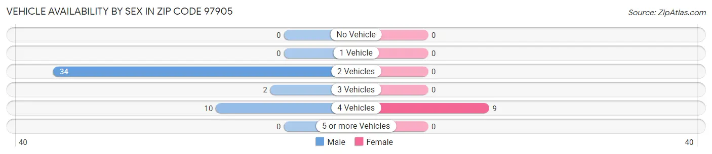 Vehicle Availability by Sex in Zip Code 97905