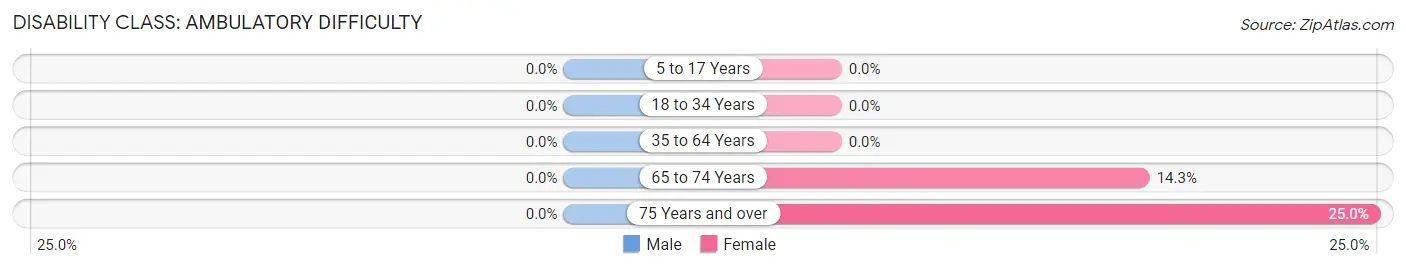 Disability in Zip Code 97906: <span>Ambulatory Difficulty</span>