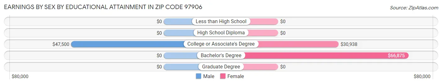 Earnings by Sex by Educational Attainment in Zip Code 97906