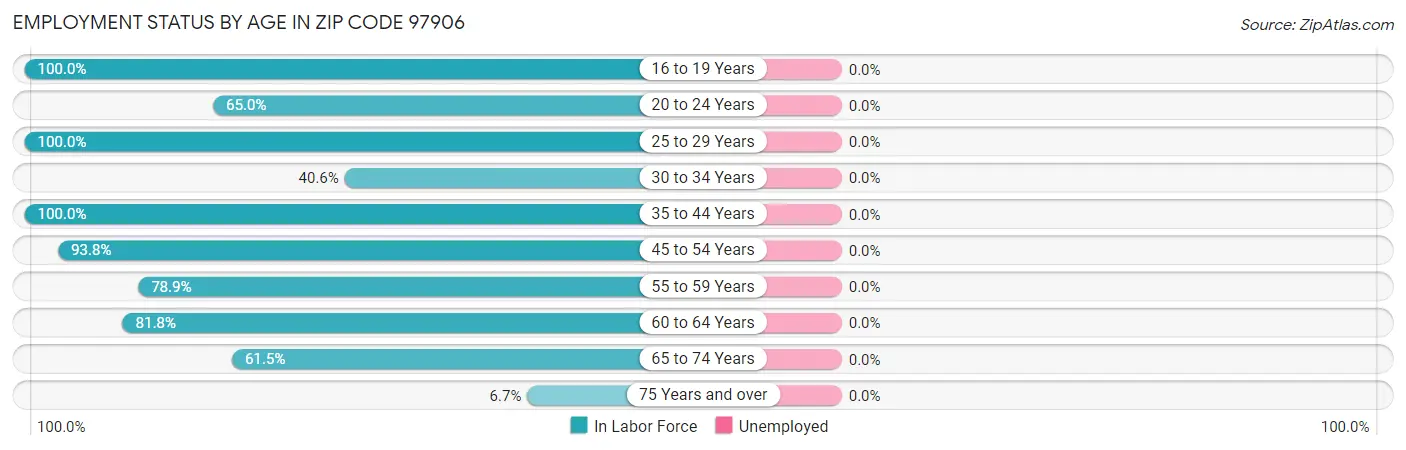 Employment Status by Age in Zip Code 97906
