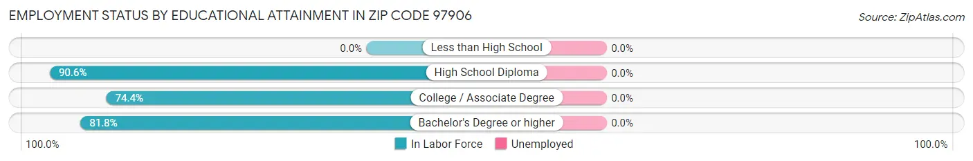Employment Status by Educational Attainment in Zip Code 97906