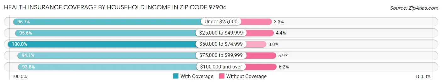 Health Insurance Coverage by Household Income in Zip Code 97906