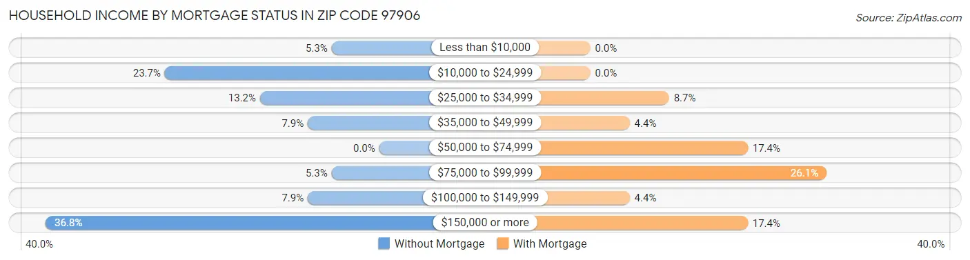 Household Income by Mortgage Status in Zip Code 97906