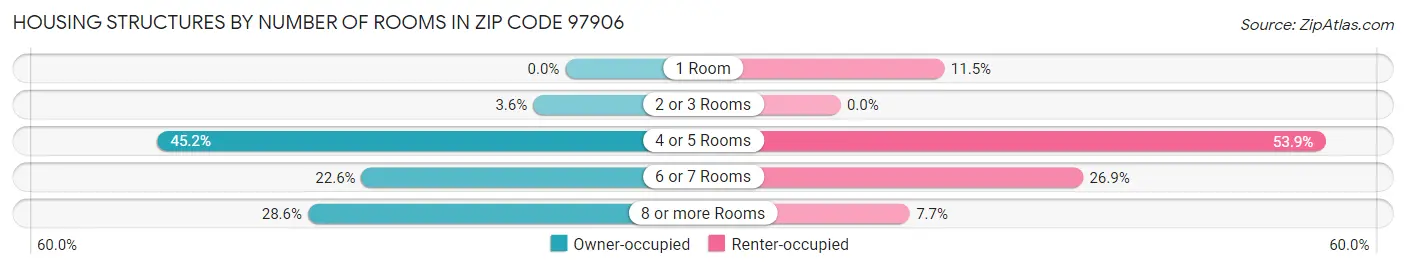 Housing Structures by Number of Rooms in Zip Code 97906