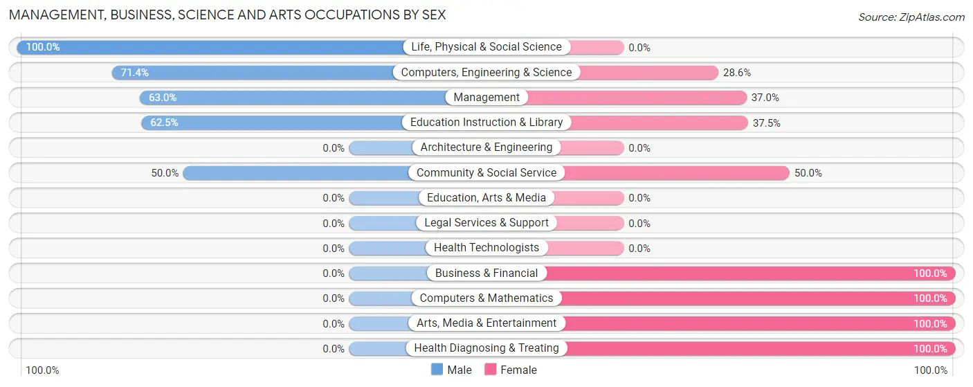 Management, Business, Science and Arts Occupations by Sex in Zip Code 97906