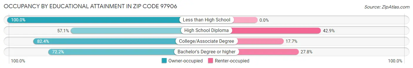 Occupancy by Educational Attainment in Zip Code 97906