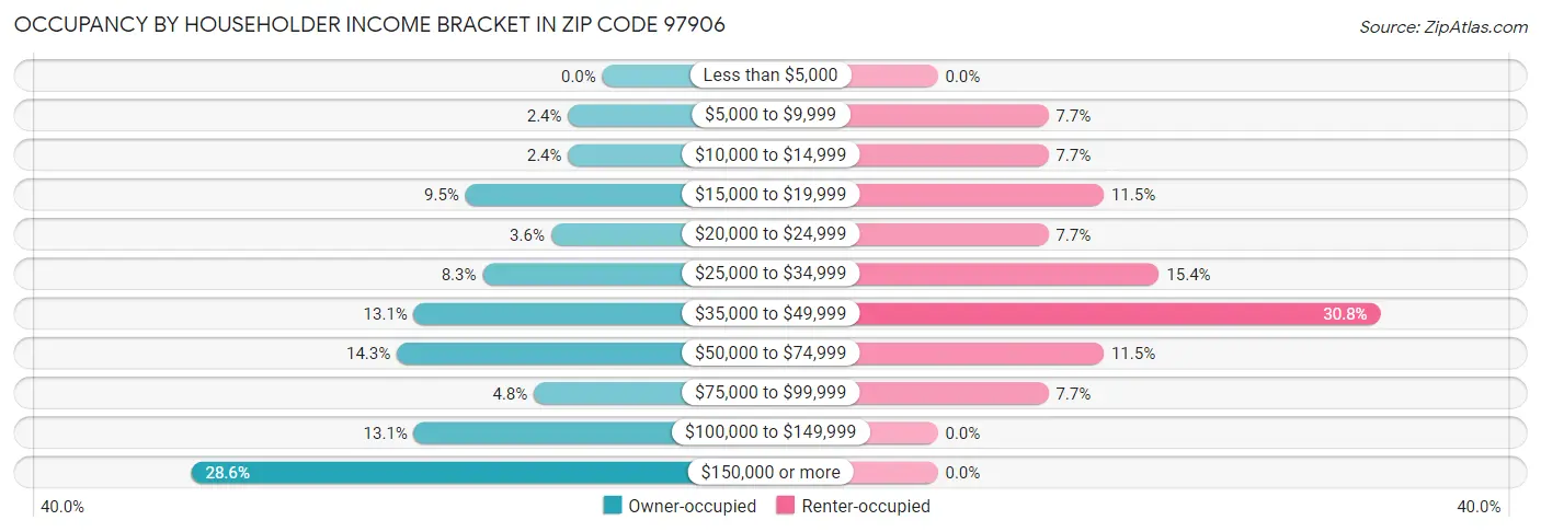Occupancy by Householder Income Bracket in Zip Code 97906