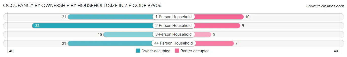Occupancy by Ownership by Household Size in Zip Code 97906