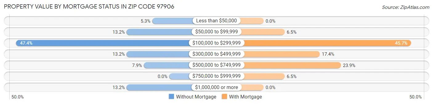 Property Value by Mortgage Status in Zip Code 97906