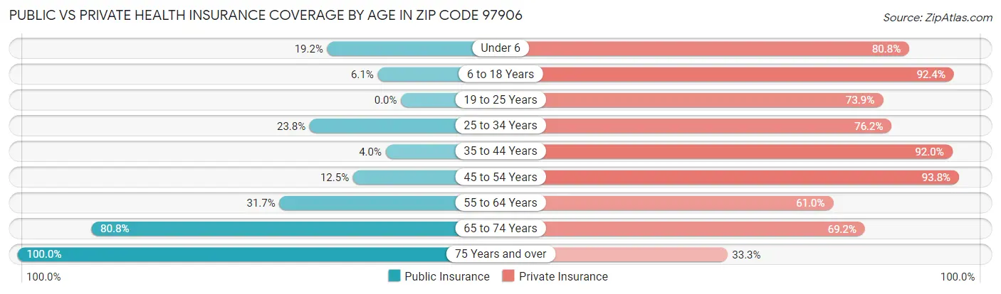 Public vs Private Health Insurance Coverage by Age in Zip Code 97906