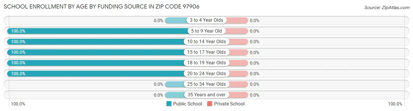 School Enrollment by Age by Funding Source in Zip Code 97906