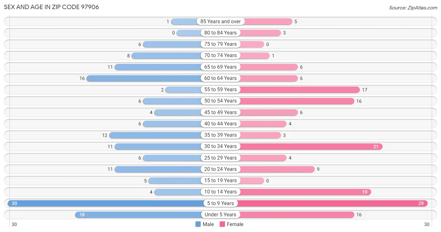 Sex and Age in Zip Code 97906