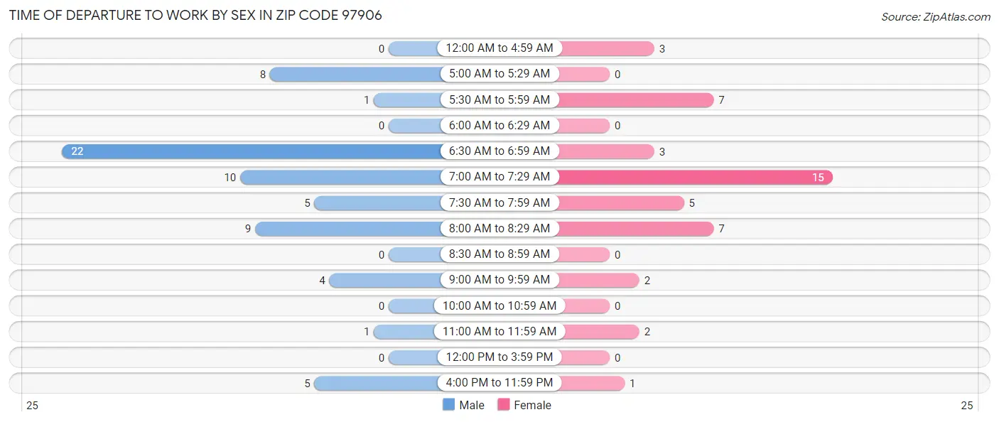 Time of Departure to Work by Sex in Zip Code 97906
