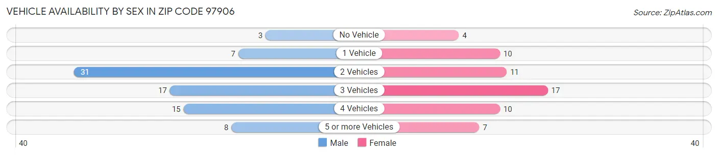 Vehicle Availability by Sex in Zip Code 97906