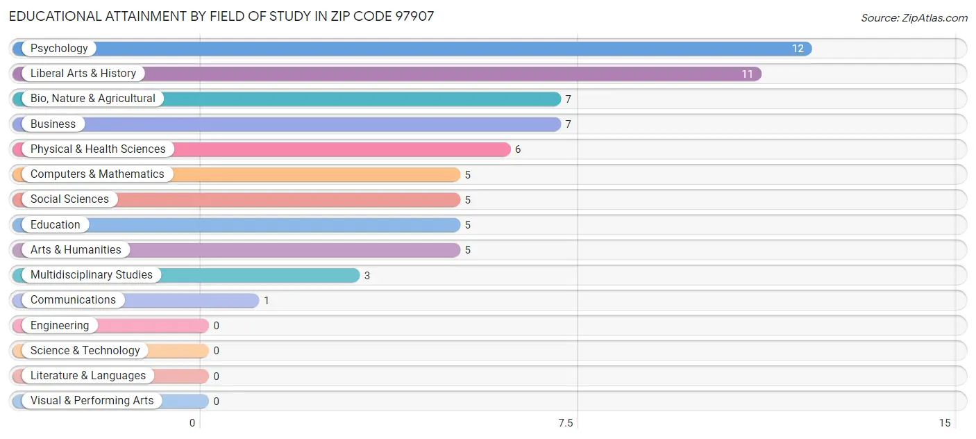 Educational Attainment by Field of Study in Zip Code 97907