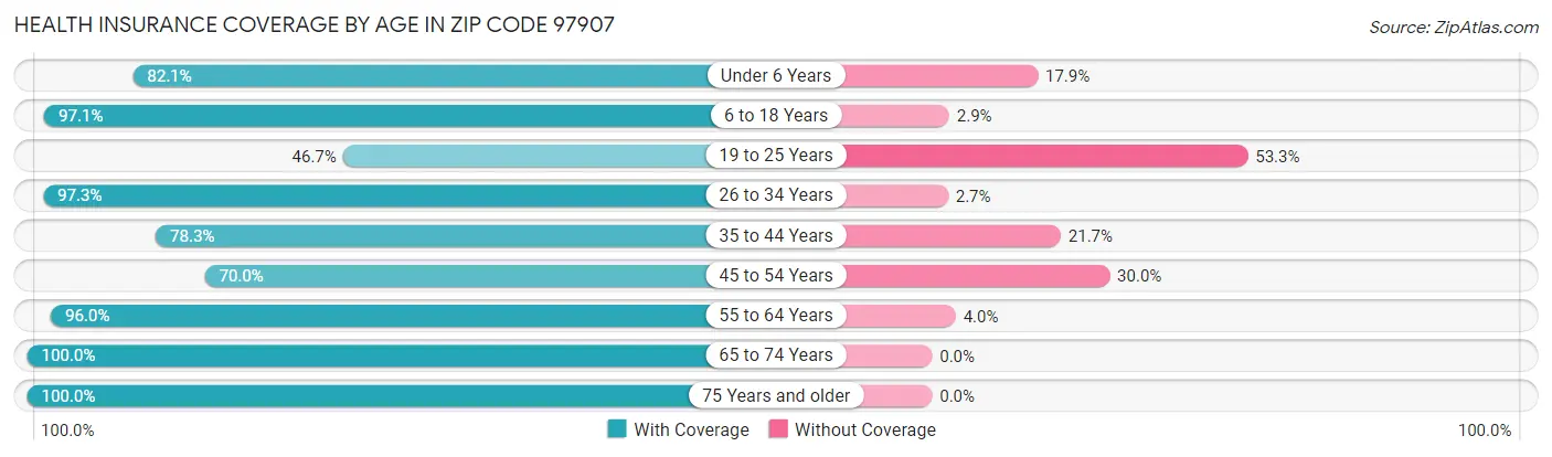 Health Insurance Coverage by Age in Zip Code 97907