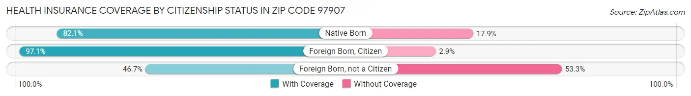 Health Insurance Coverage by Citizenship Status in Zip Code 97907