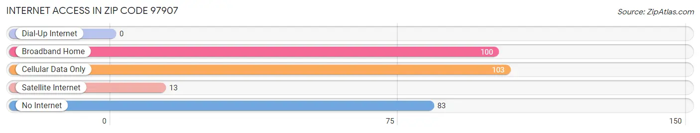 Internet Access in Zip Code 97907