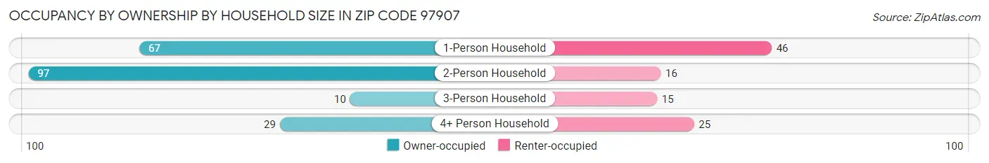 Occupancy by Ownership by Household Size in Zip Code 97907