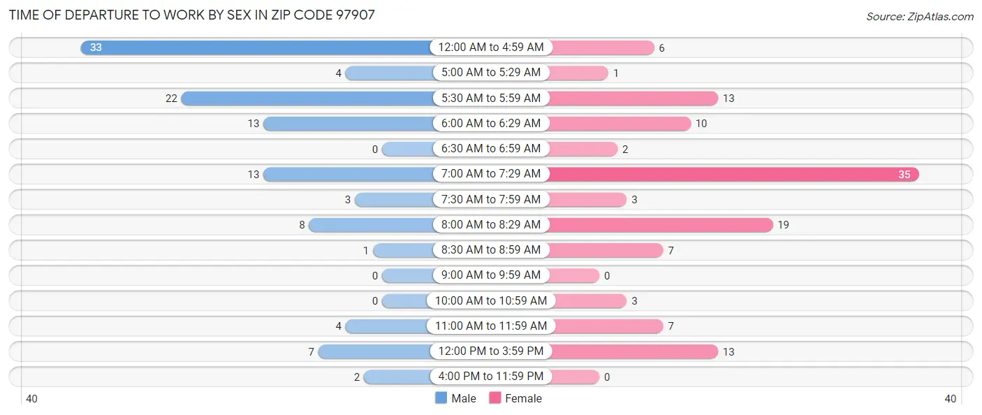Time of Departure to Work by Sex in Zip Code 97907