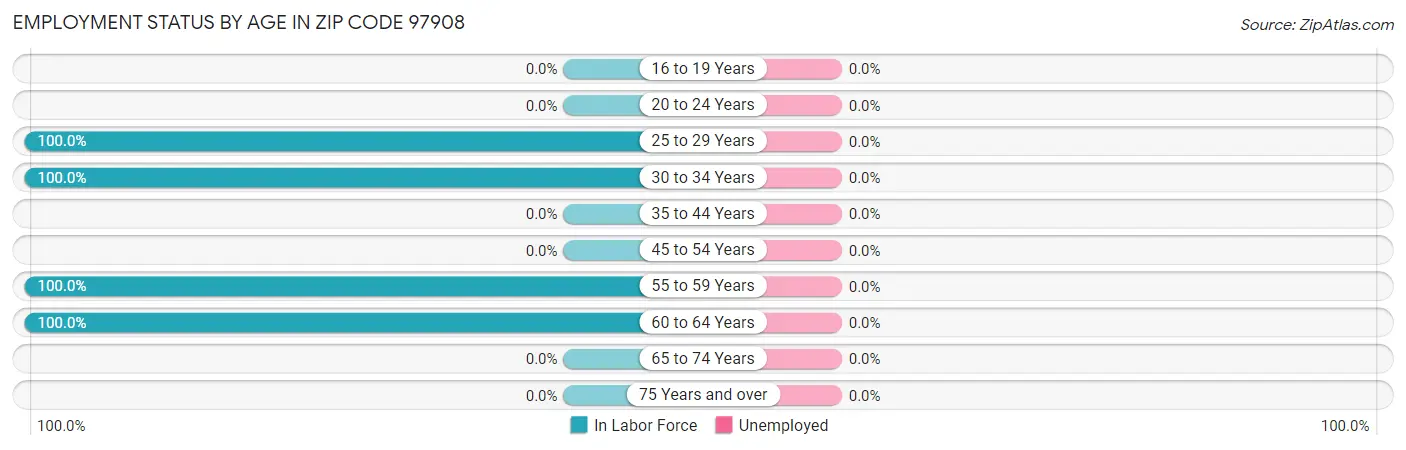 Employment Status by Age in Zip Code 97908