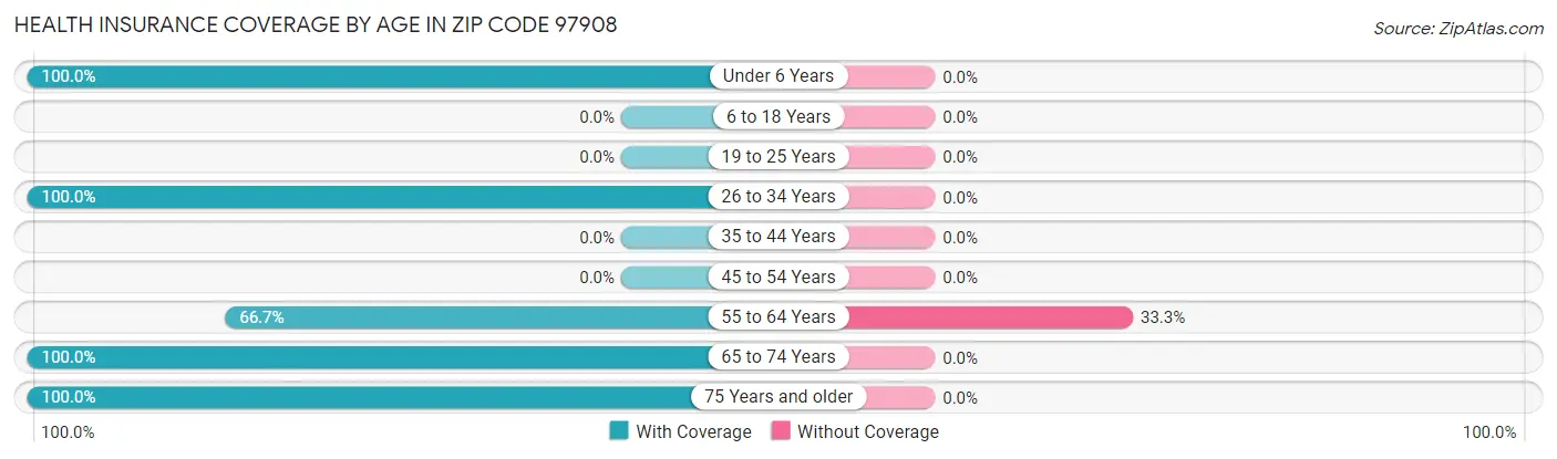 Health Insurance Coverage by Age in Zip Code 97908