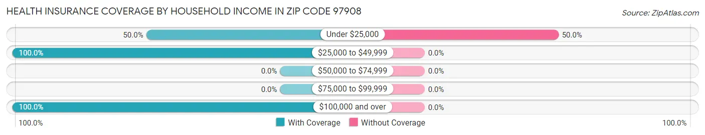 Health Insurance Coverage by Household Income in Zip Code 97908