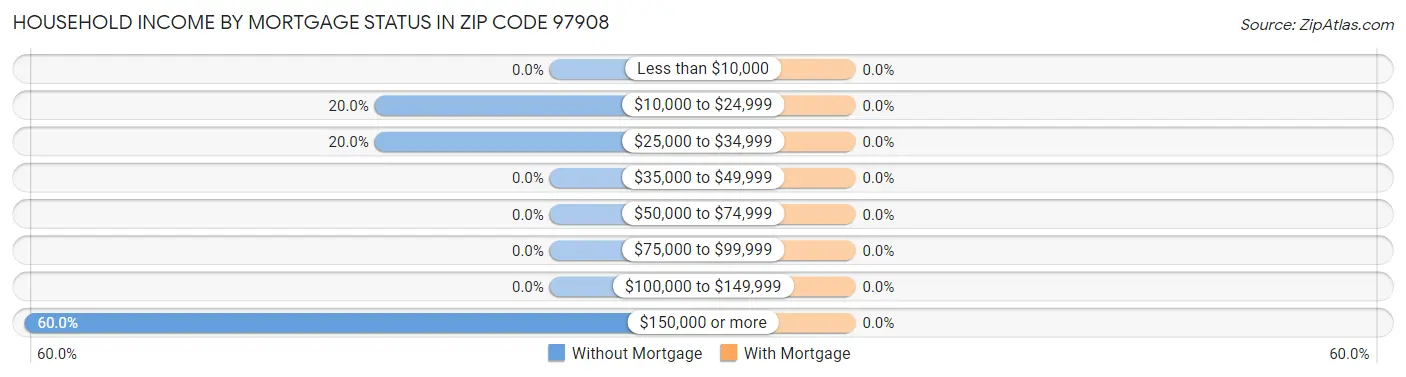 Household Income by Mortgage Status in Zip Code 97908