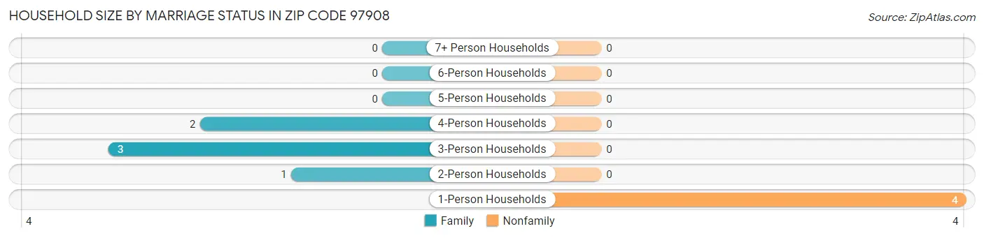 Household Size by Marriage Status in Zip Code 97908