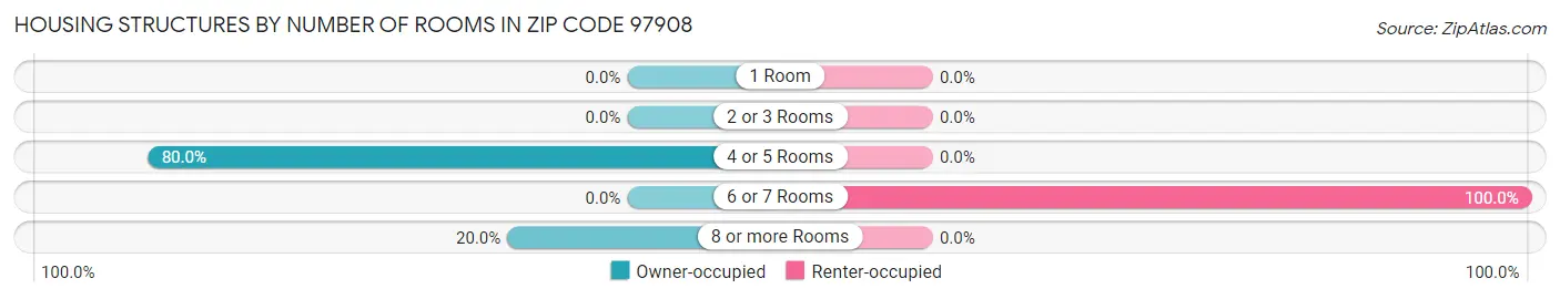 Housing Structures by Number of Rooms in Zip Code 97908