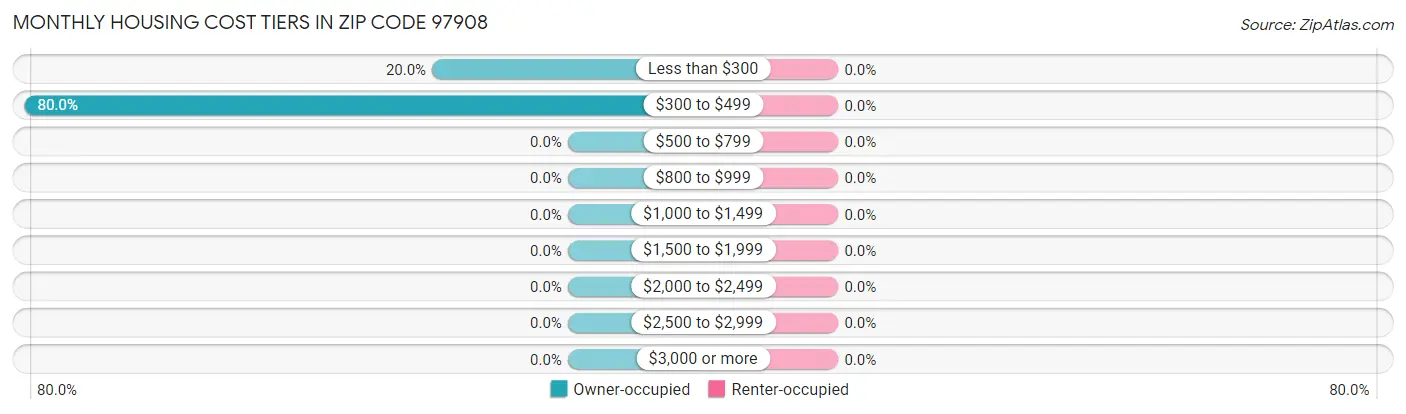 Monthly Housing Cost Tiers in Zip Code 97908