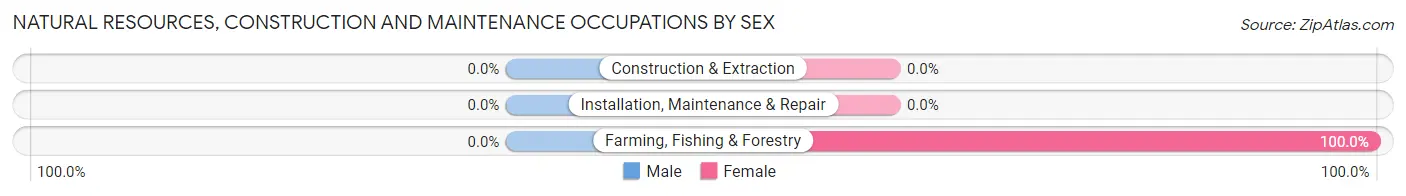 Natural Resources, Construction and Maintenance Occupations by Sex in Zip Code 97908