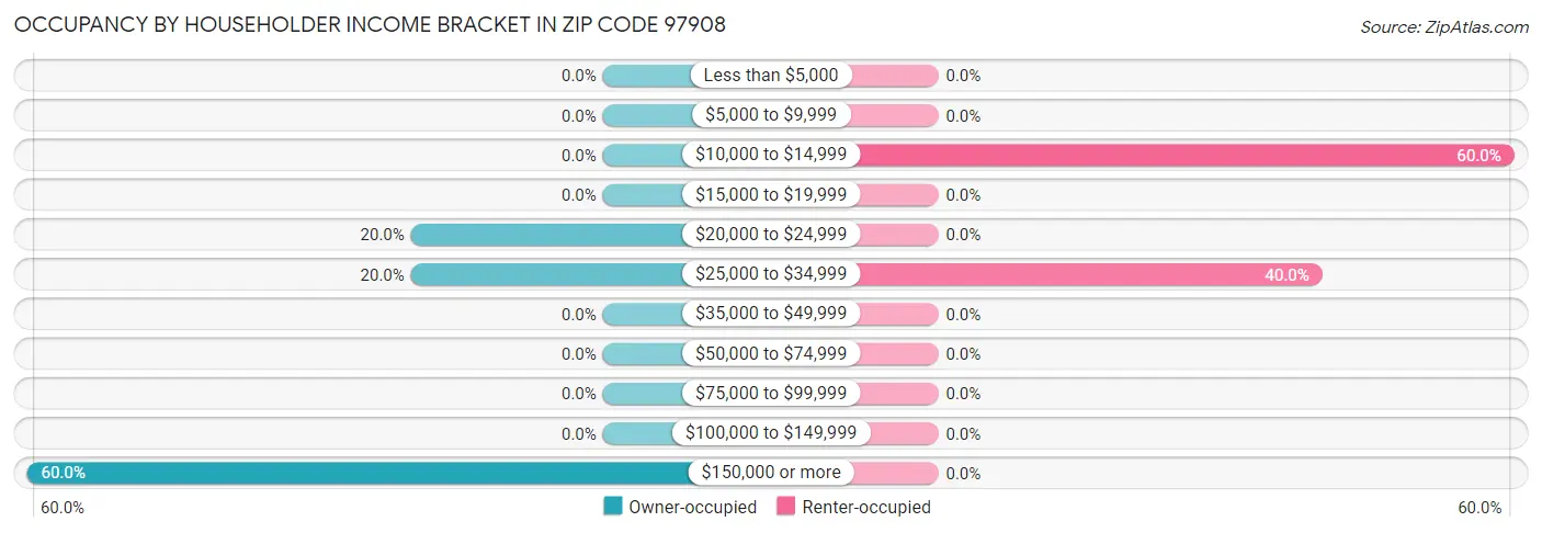 Occupancy by Householder Income Bracket in Zip Code 97908