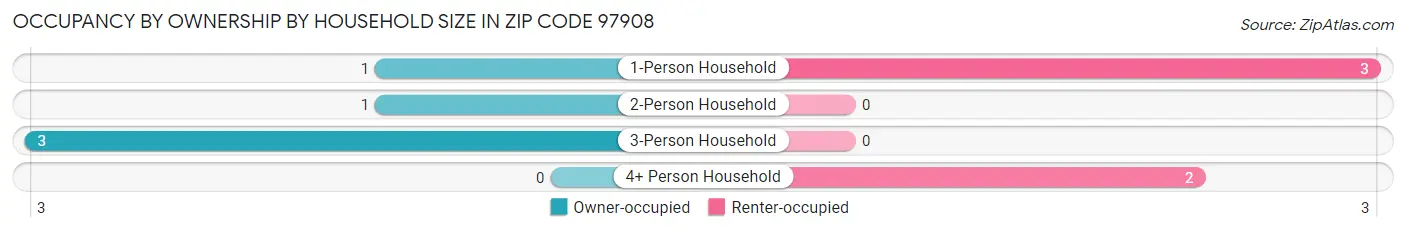 Occupancy by Ownership by Household Size in Zip Code 97908