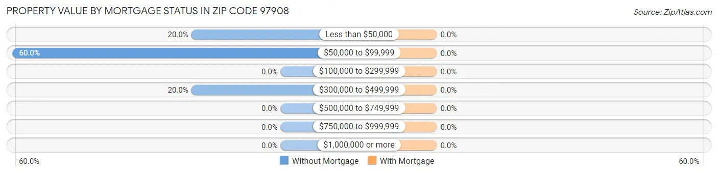 Property Value by Mortgage Status in Zip Code 97908