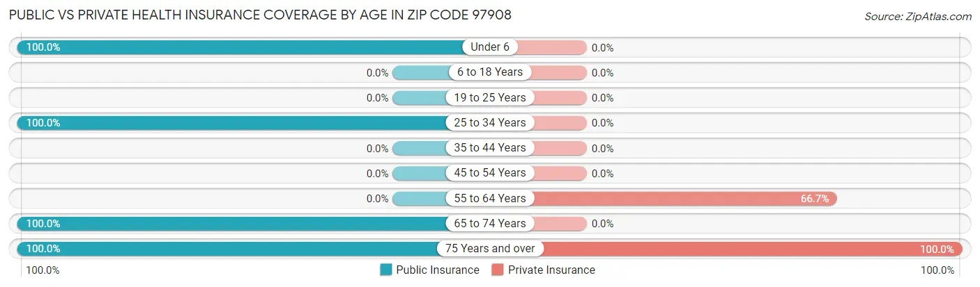 Public vs Private Health Insurance Coverage by Age in Zip Code 97908