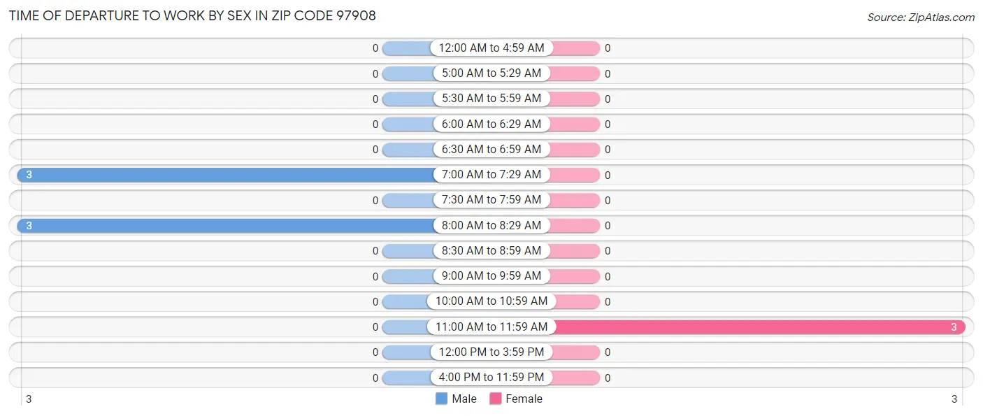 Time of Departure to Work by Sex in Zip Code 97908