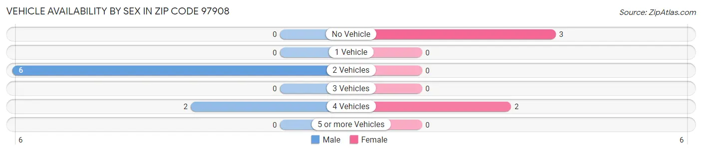 Vehicle Availability by Sex in Zip Code 97908