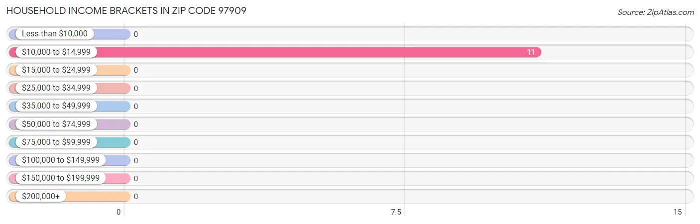 Household Income Brackets in Zip Code 97909